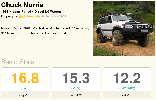 Chuck's average, latest and bestest consumption...