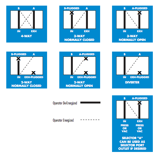 Valve configurations